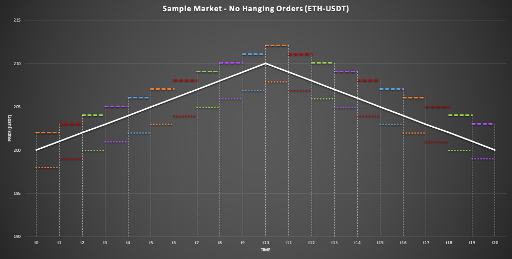 Advanced Market With No Hang